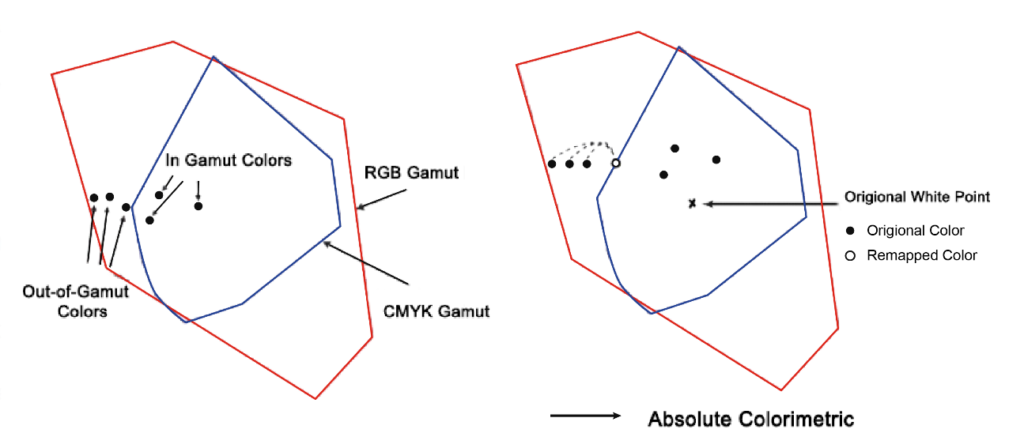 Relative Colorimetric Example Khuynh hướng diễn dịch màu (Rendering Intent) - Prima