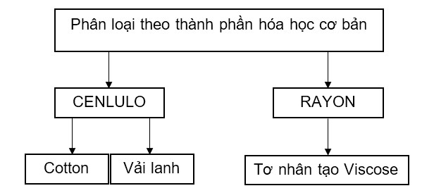 phan-loại-vai-theo-thanh-phan-hoa-hoc